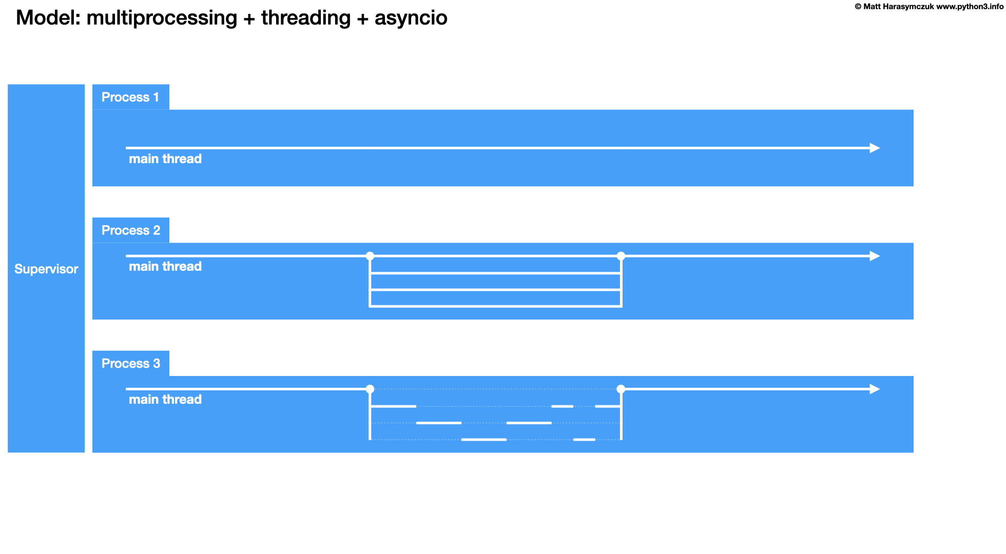 ../../_images/about-model-multiprocessing%2Bthreading%2Basyncio1.png