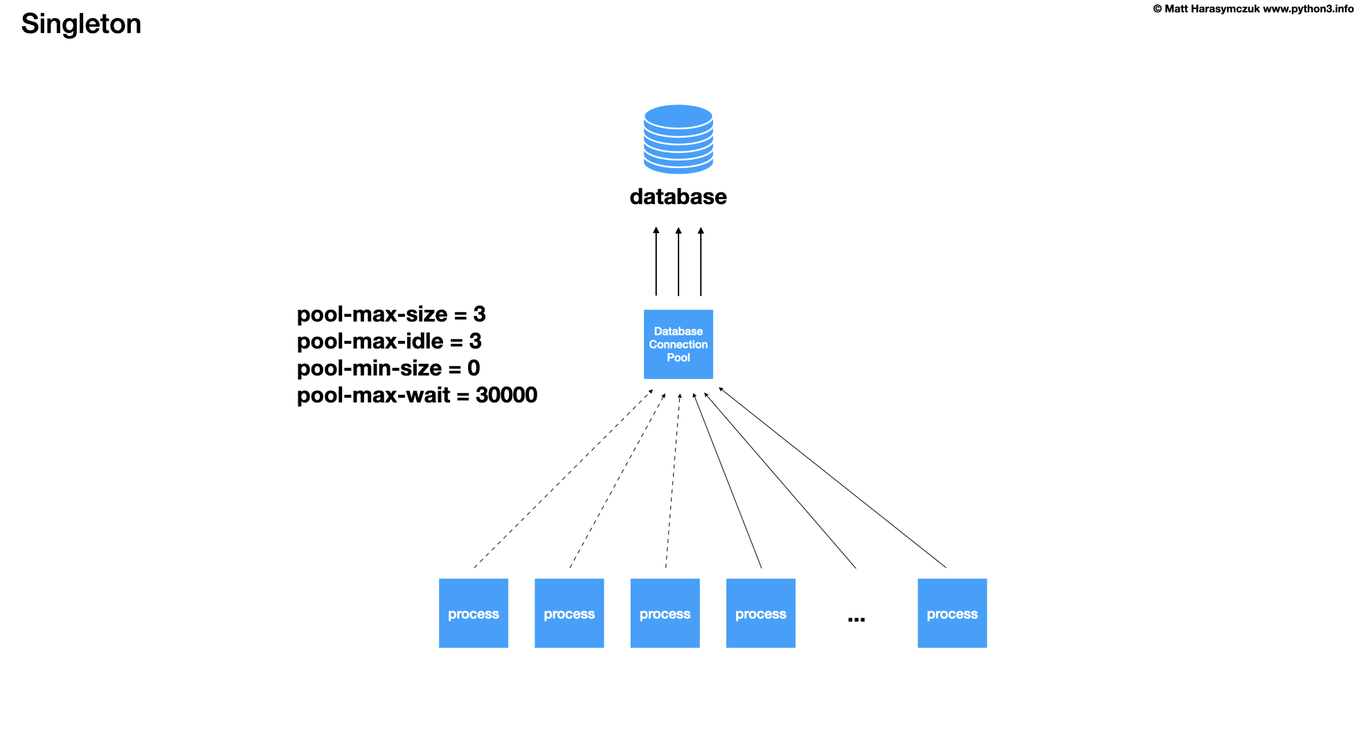 ../../_images/designpatterns-singleton-connectionpool-005.png